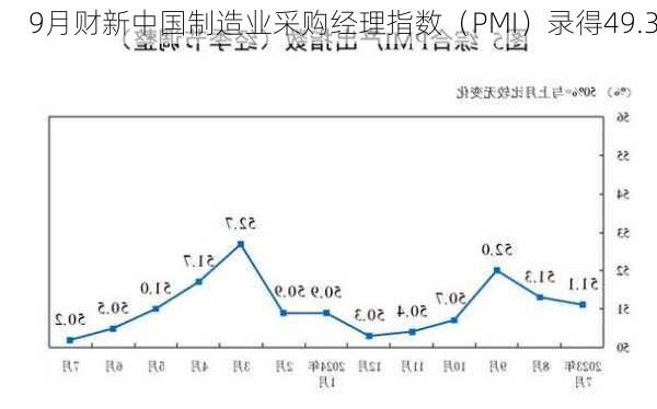 9月财新中国制造业采购经理指数（PMI）录得49.3