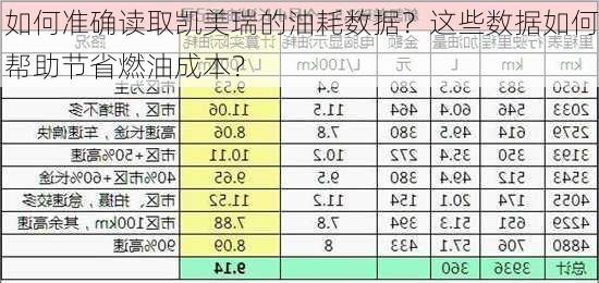 如何准确读取凯美瑞的油耗数据？这些数据如何帮助节省燃油成本？