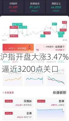 沪指开盘大涨3.47% 逼近3200点关口