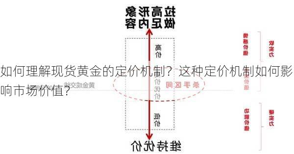 如何理解现货黄金的定价机制？这种定价机制如何影响市场价值？