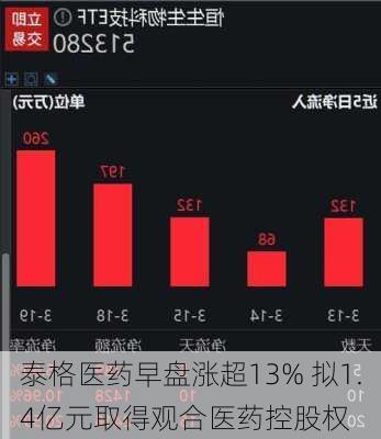 泰格医药早盘涨超13% 拟1.4亿元取得观合医药控股权