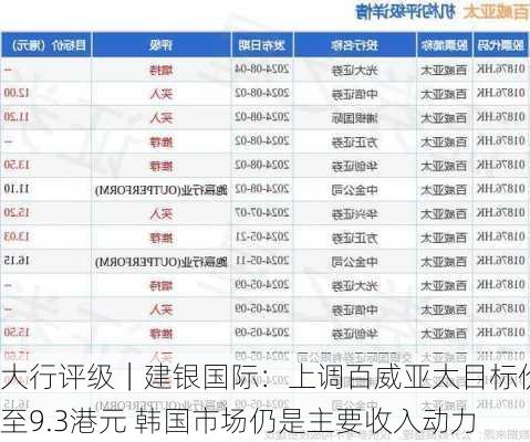 大行评级｜建银国际：上调百威亚太目标价至9.3港元 韩国市场仍是主要收入动力