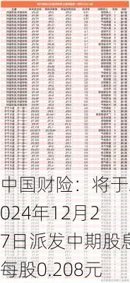 中国财险：将于2024年12月27日派发中期股息每股0.208元