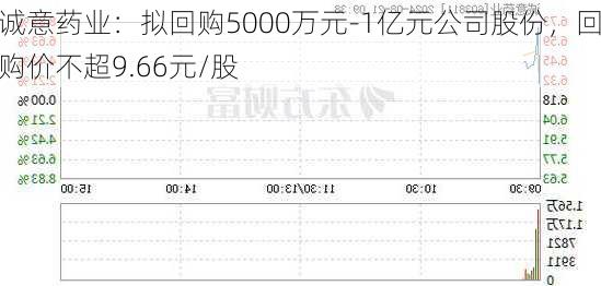 诚意药业：拟回购5000万元-1亿元公司股份，回购价不超9.66元/股