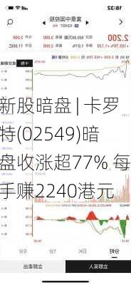 新股暗盘 | 卡罗特(02549)暗盘收涨超77% 每手赚2240港元