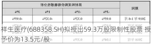 祥生医疗(688358.SH)拟授出59.3万股限制性股票 授予价为13.5元/股