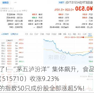 涨疯了！“茅五泸汾洋”集体飙升，食品ETF（515710）收涨9.23%，标的指数50只成份股全部涨超5%！