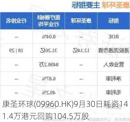 康圣环球(09960.HK)9月30日耗资141.4万港元回购104.5万股