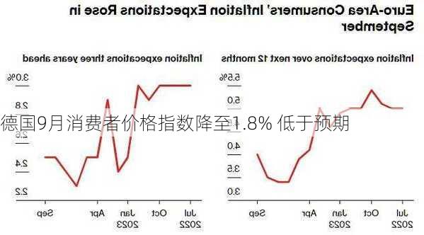 德国9月消费者价格指数降至1.8% 低于预期