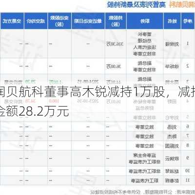 润贝航科董事高木锐减持1万股，减持金额28.2万元