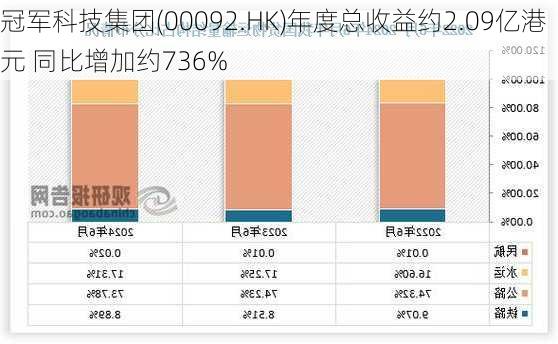 冠军科技集团(00092.HK)年度总收益约2.09亿港元 同比增加约736%