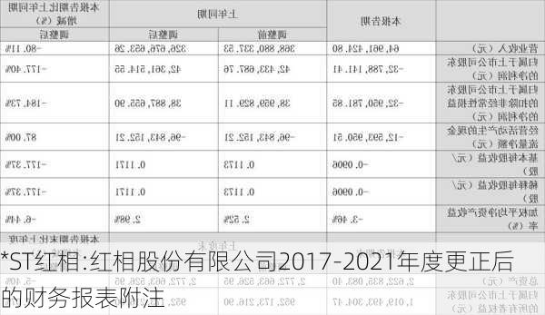 *ST红相:红相股份有限公司2017-2021年度更正后的财务报表附注