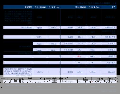 先导智能:关于独立董事公开征集表决权的公告