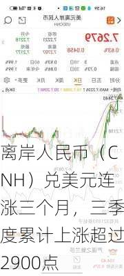 离岸人民币（CNH）兑美元连涨三个月，三季度累计上涨超过2900点