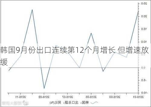 韩国9月份出口连续第12个月增长 但增速放缓