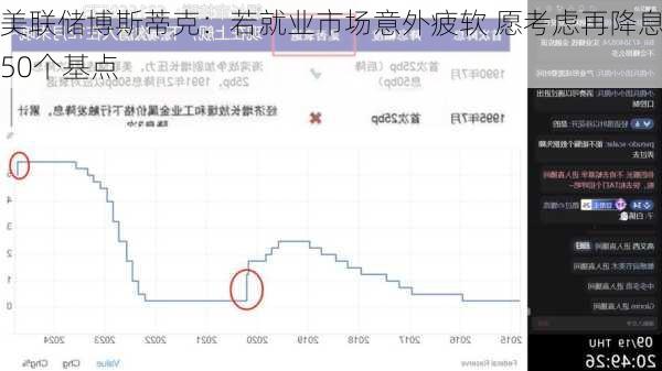 美联储博斯蒂克：若就业市场意外疲软 愿考虑再降息50个基点