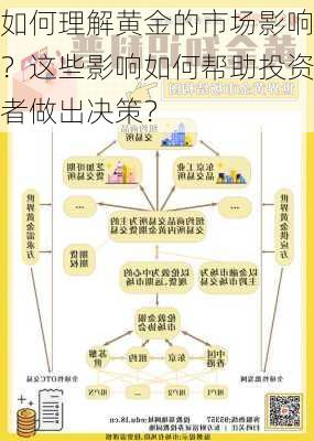 如何理解黄金的市场影响？这些影响如何帮助投资者做出决策？