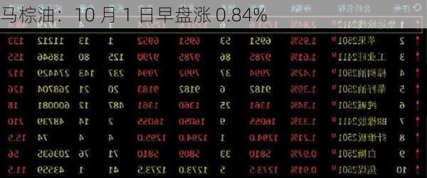 马棕油：10 月 1 日早盘涨 0.84%