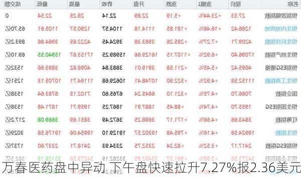 万春医药盘中异动 下午盘快速拉升7.27%报2.36美元