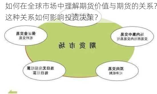 如何在全球市场中理解期货价值与期货的关系？这种关系如何影响投资决策？