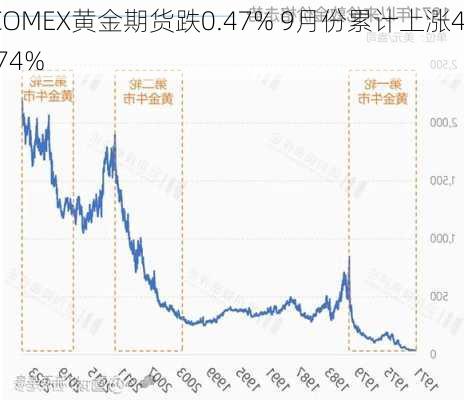 COMEX黄金期货跌0.47% 9月份累计上涨4.74%