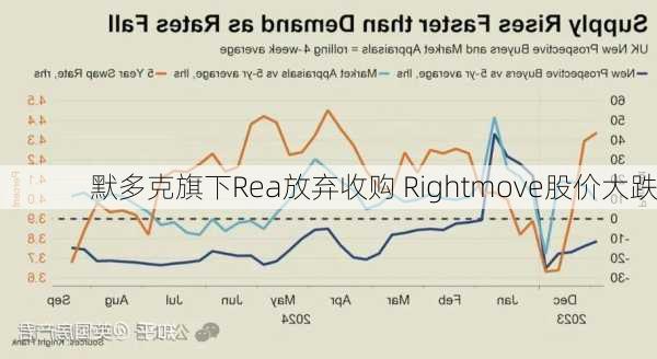 默多克旗下Rea放弃收购 Rightmove股价大跌