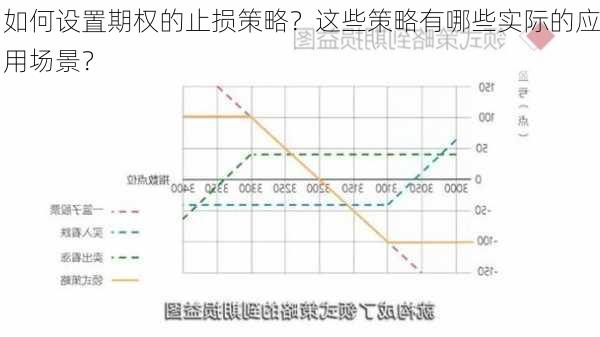 如何设置期权的止损策略？这些策略有哪些实际的应用场景？