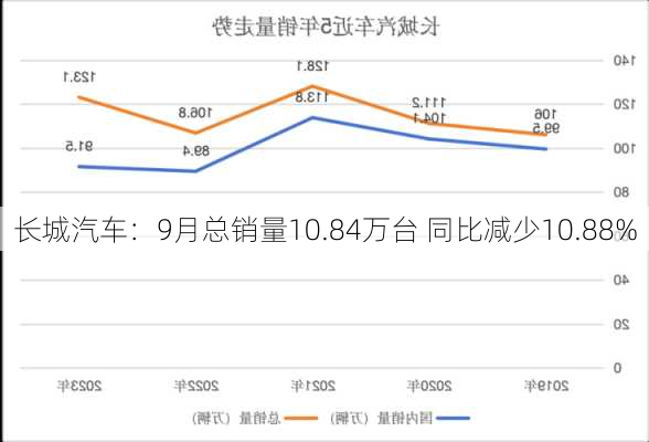 长城汽车：9月总销量10.84万台 同比减少10.88%