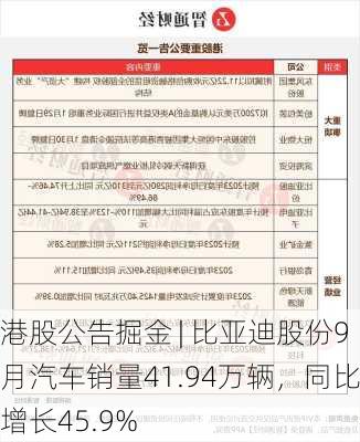 港股公告掘金 | 比亚迪股份9月汽车销量41.94万辆，同比增长45.9%