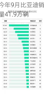 今年9月比亚迪销量41.9万辆