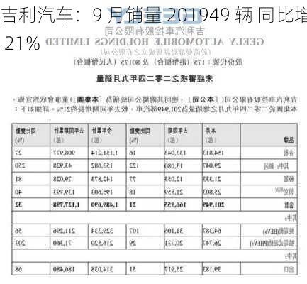 吉利汽车：9 月销量 201949 辆 同比增 21%