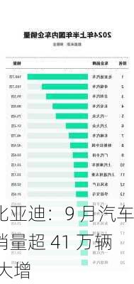 比亚迪：9 月汽车销量超 41 万辆 大增