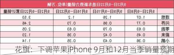 花旗：下调苹果iPhone 9月和12月当季销量预期