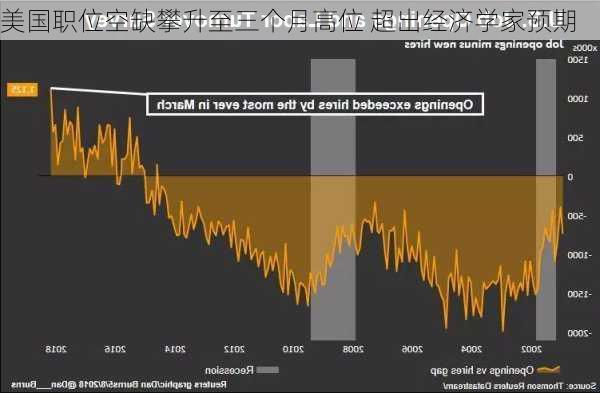 美国职位空缺攀升至三个月高位 超出经济学家预期
