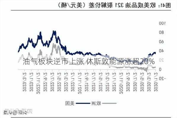 油气板块逆市上涨 休斯敦能源涨超20%