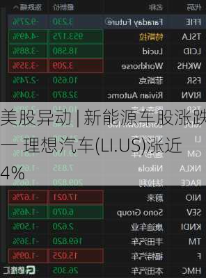 美股异动 | 新能源车股涨跌不一 理想汽车(LI.US)涨近4%