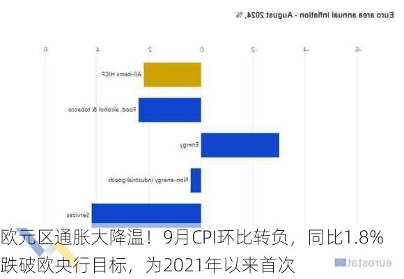 欧元区通胀大降温！9月CPI环比转负，同比1.8%跌破欧央行目标，为2021年以来首次