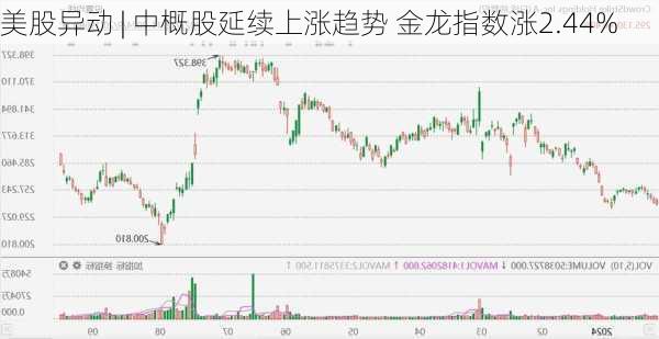 美股异动 | 中概股延续上涨趋势 金龙指数涨2.44%