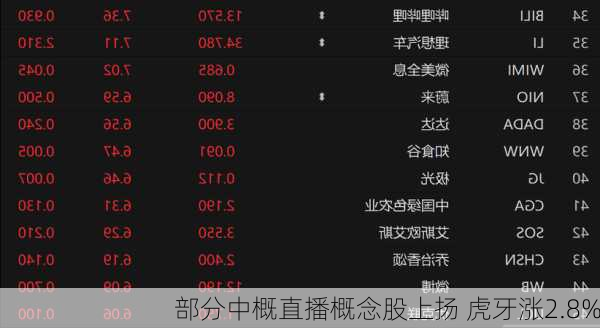 部分中概直播概念股上扬 虎牙涨2.8%