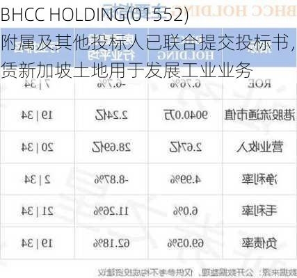 BHCC HOLDING(01552)附属及其他投标人已联合提交投标书，以租赁新加坡土地用于发展工业业务