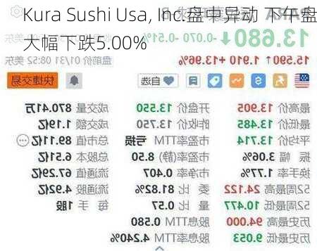 Kura Sushi Usa, Inc.盘中异动 下午盘大幅下跌5.00%