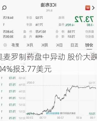 奥麦罗制药盘中异动 股价大跌5.04%报3.77美元