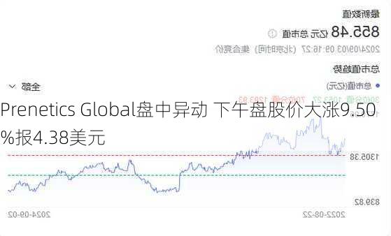 Prenetics Global盘中异动 下午盘股价大涨9.50%报4.38美元