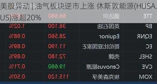 美股异动 | 油气板块逆市上涨 休斯敦能源(HUSA.US)涨超20%