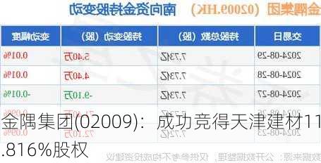 金隅集团(02009)：成功竞得天津建材11.816%股权