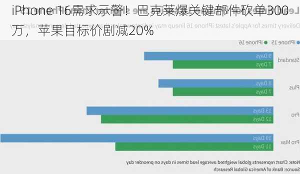 iPhone 16需求示警！巴克莱爆关键部件砍单300万，苹果目标价剧减20%