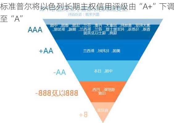 标准普尔将以色列长期主权信用评级由“A+”下调至“A”