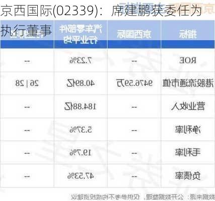 京西国际(02339)：席建鹏获委任为执行董事
