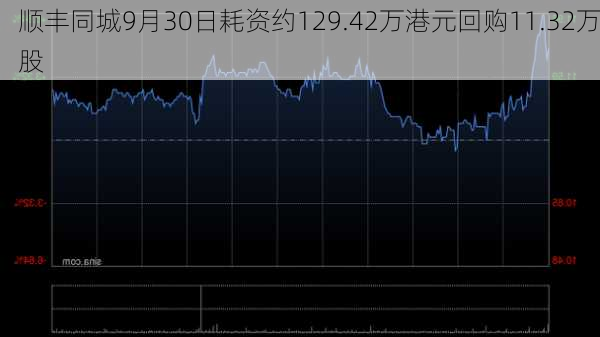 顺丰同城9月30日耗资约129.42万港元回购11.32万股