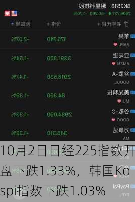 10月2日日经225指数开盘下跌1.33%，韩国Kospi指数下跌1.03%